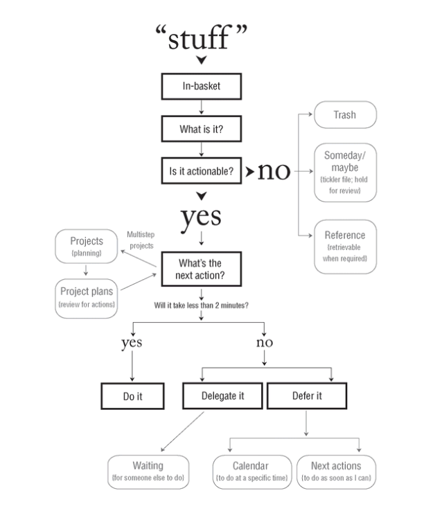 GTD+workflow+diagram